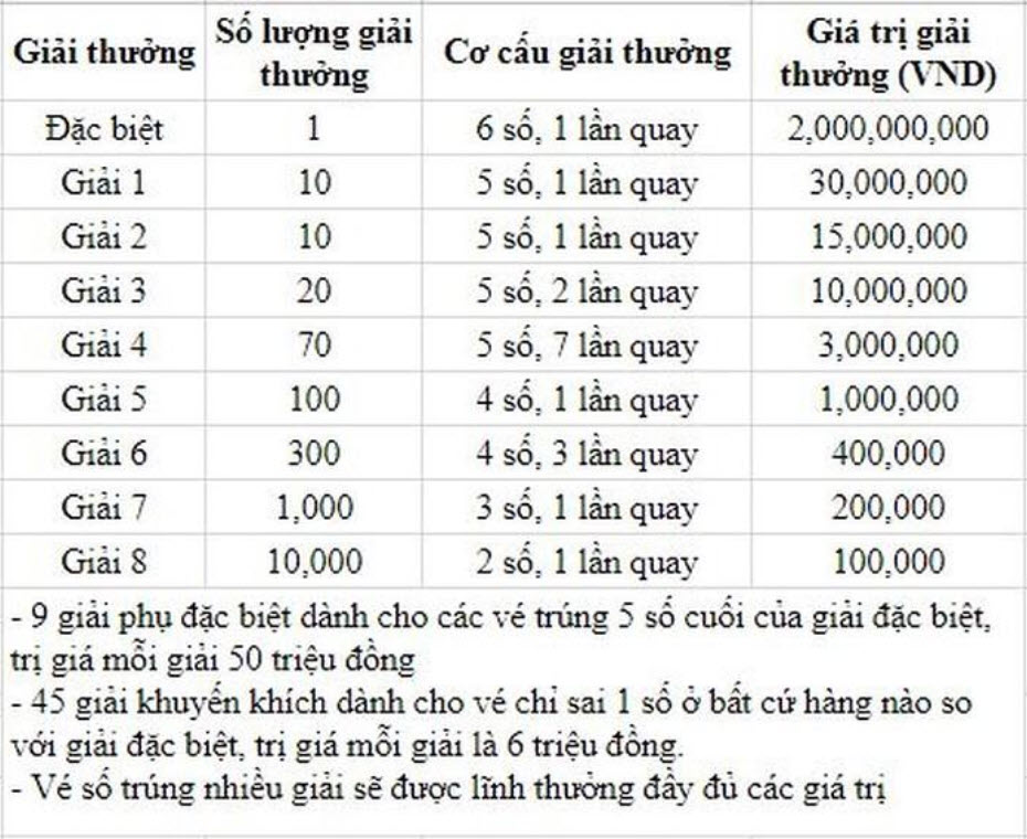 Cơ cấu giải thưởng xổ số Bình Dương cơ cấu giải thưởng xổ số bình dương