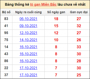 Dự đoán xổ số mb 28/12
